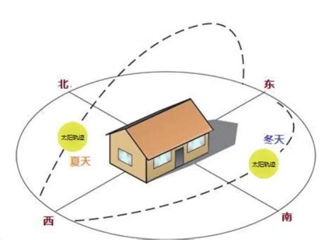 东西朝向的房子|东西向的房子有什么利弊？